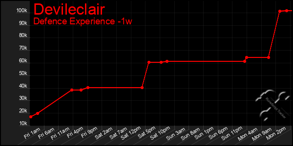 Last 7 Days Graph of Devileclair
