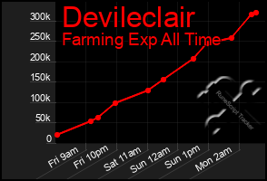 Total Graph of Devileclair