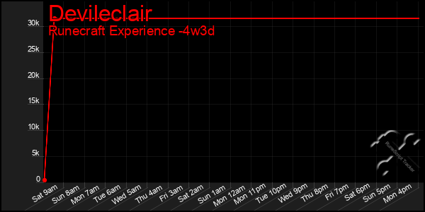 Last 31 Days Graph of Devileclair