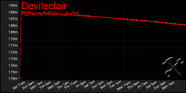 Last 31 Days Graph of Devileclair