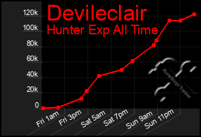Total Graph of Devileclair
