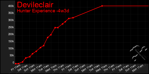 Last 31 Days Graph of Devileclair