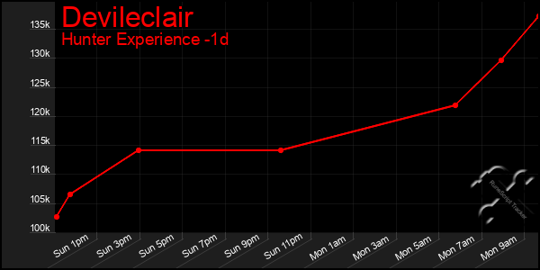 Last 24 Hours Graph of Devileclair