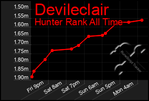 Total Graph of Devileclair