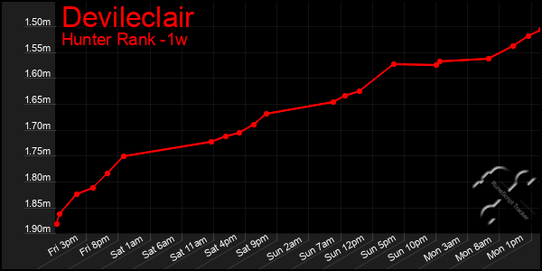 Last 7 Days Graph of Devileclair