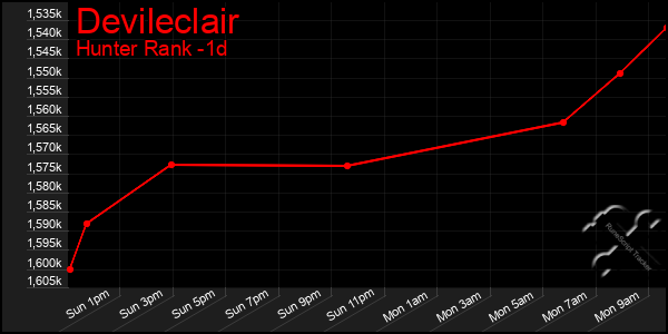 Last 24 Hours Graph of Devileclair