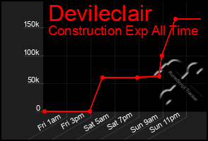 Total Graph of Devileclair