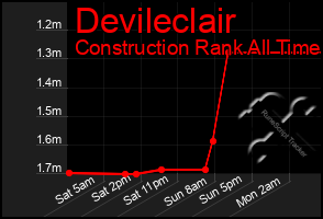 Total Graph of Devileclair