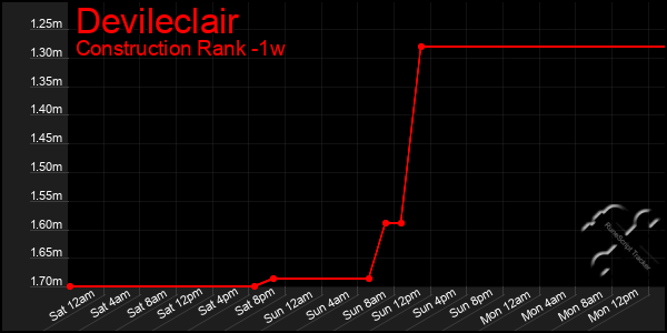 Last 7 Days Graph of Devileclair