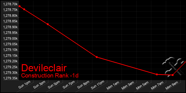 Last 24 Hours Graph of Devileclair