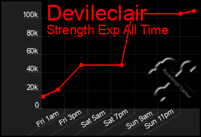 Total Graph of Devileclair