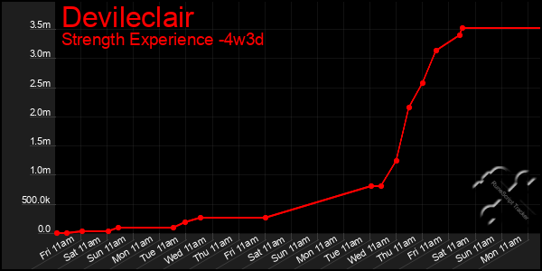 Last 31 Days Graph of Devileclair