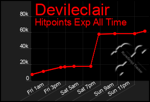 Total Graph of Devileclair