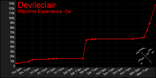 Last 7 Days Graph of Devileclair