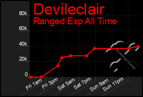 Total Graph of Devileclair