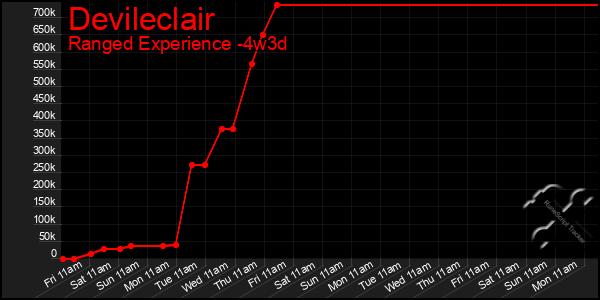 Last 31 Days Graph of Devileclair