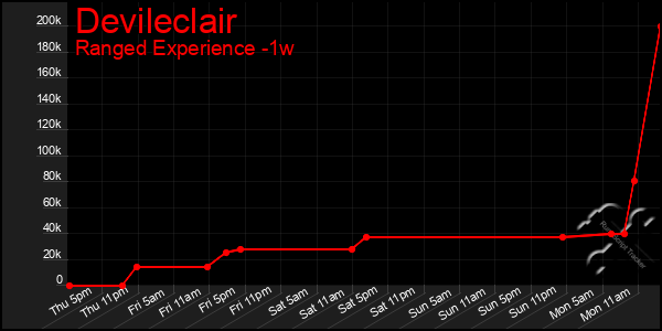 Last 7 Days Graph of Devileclair
