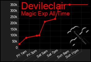 Total Graph of Devileclair