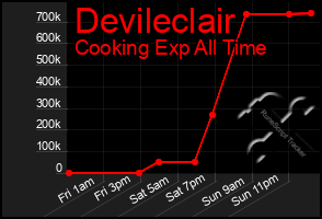 Total Graph of Devileclair