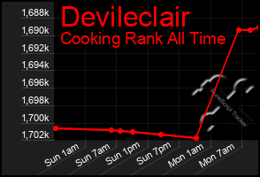 Total Graph of Devileclair