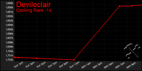 Last 24 Hours Graph of Devileclair