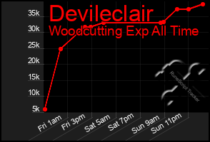 Total Graph of Devileclair
