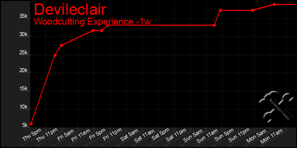 Last 7 Days Graph of Devileclair