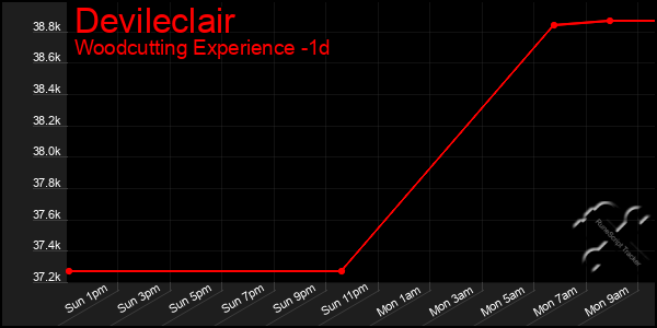Last 24 Hours Graph of Devileclair