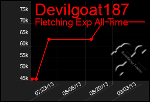 Total Graph of Devilgoat187