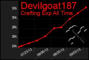 Total Graph of Devilgoat187