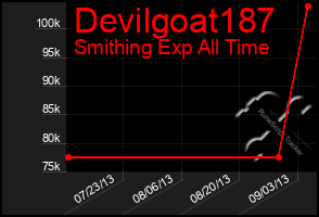 Total Graph of Devilgoat187