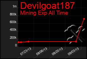 Total Graph of Devilgoat187