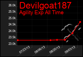 Total Graph of Devilgoat187