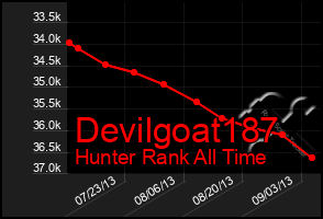 Total Graph of Devilgoat187