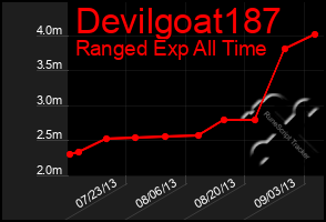 Total Graph of Devilgoat187