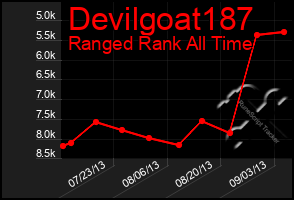 Total Graph of Devilgoat187