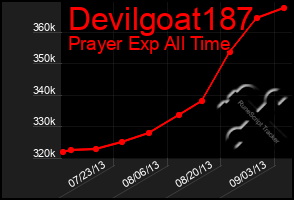 Total Graph of Devilgoat187