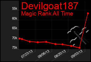 Total Graph of Devilgoat187