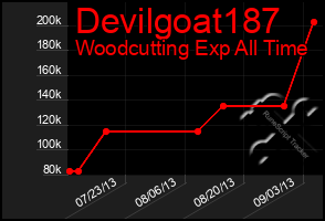 Total Graph of Devilgoat187