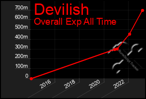 Total Graph of Devilish