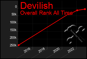 Total Graph of Devilish