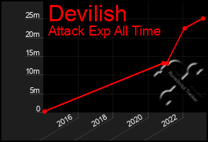 Total Graph of Devilish