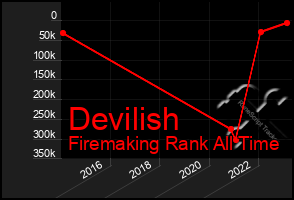 Total Graph of Devilish