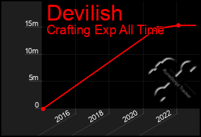 Total Graph of Devilish