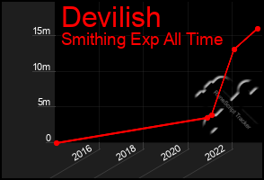 Total Graph of Devilish