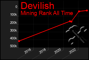 Total Graph of Devilish