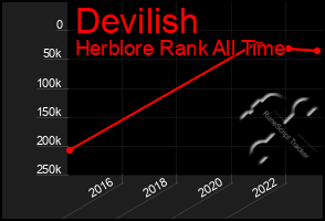 Total Graph of Devilish