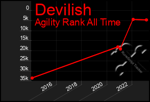 Total Graph of Devilish