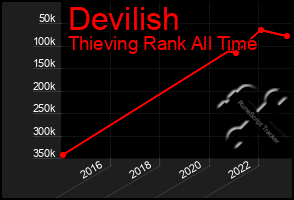 Total Graph of Devilish