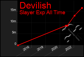 Total Graph of Devilish